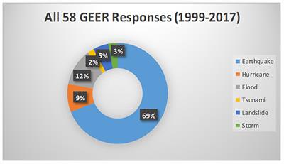 Recent Advances in Geotechnical Post-earthquake Reconnaissance